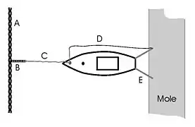 Représentation d'un amarrage dans un port.