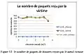 Nombre de paquets reçus par la victime - Graphique issu de l'étude de Nesrine