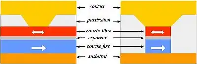 Deux types de dispositifs nanométriques pour mettre en évidence le transfert de spin.