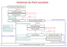 Organigramme des instances du Parti socialiste