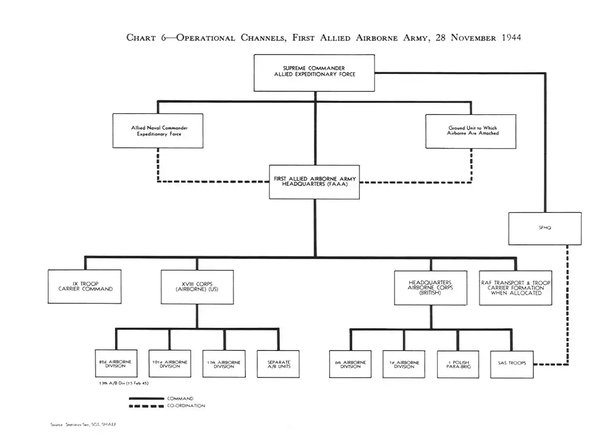 Chaînes de commandement de la 1re&nbsp;armée aéroportée alliée.