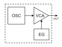 Le VCA Mixe le signal produit par l'OSC et l'enveloppe produite par l'EG. En synthèse FM on appelle cet ensemble un opérateur FM.