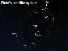 Diagramme des orbites des satellites de Pluton.