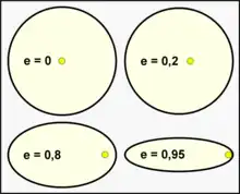 Paramètre e (excentricité)