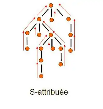 Ordre d'évaluation