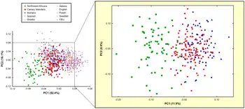 Type de graphique obtenu en Analyse en composantes principales (étude démographique).