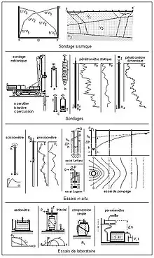  Moyens géomécanique