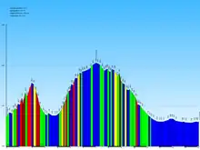 Moyenne de pente : -0,1 % ; Pente maximale : 16,6 % ; Dénivelé : 149 m ; Dénivelé positif : 291 m.