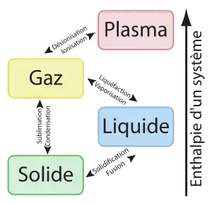 États de la matière et leurs transformations.