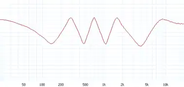 Phaser à huit étages avec feedback à 50% : les trous des fréquences sont plus marqués et plus larges.