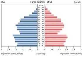 Pyramide des âges des îles Féroé au 1er janvier 2016.