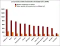 Les États les plus industrialisés des États-Unis.
