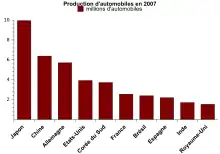 Graphique reprenant les dix plus grands pays producteurs d'automobile en 2007 : Japon à environ 10 millions, Chine et Allemagne environ 6 millions, États-Unis et Corée du Sud à plus de 3&nbsp;millions, puis France, Brésil, Espagne, Inde et Royaume-Uni autour de 2 millions.
