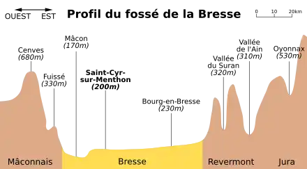 Schéma du profil altimétrique du fossé de la Bresse entre la commune de Cenves dans le Beaujolais (680&nbsp;m et Oyonnax dans le Bugey 530&nbsp;m. Saint-Cyr est creux au de la fosse à 200&nbsp;m d'altitude.