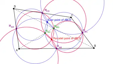 Points d'Euler et de Poncelet d'un quadrilatère convexe.