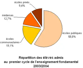 Répartition des effectifs de l'enseignement fondamental au Mali