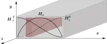 Résonance isolator in rectangular waveguide topology.