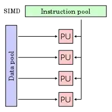 plusieurs processeurs traitent plusieurs flux de données avec les mêmes instructions