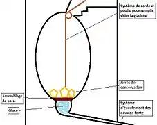 Schéma du fonctionnement de la glacière.
