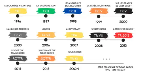 Frise chronologique des épisodes de la série principale de Tomb Raider, de 1996 à maintenant