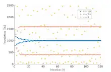 Simulation du modèle de Ricker.