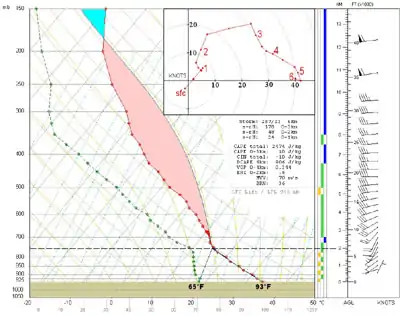 Pointage des énergies (zones en rose et bleu).