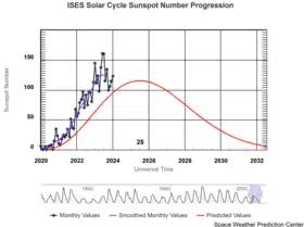 Image illustrative de l’article Cycle solaire 25