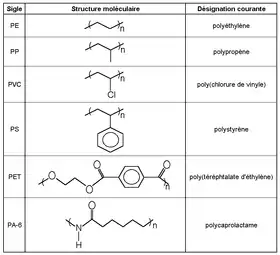 Formule topologique de quelques polymères importants