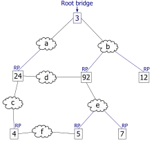3. En supposant que le coût de traversée de chaque segment réseau est 1, le chemin de moindre coût du commutateur 4 au commutateur racine passe par le segment réseau "c". Par conséquent, le port racine pour le commutateur 4 est celui qui mène au segment réseau "c".