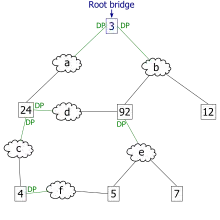 4. Le chemin de moindre coût depuis le segment réseau "e" passe par le commutateur 92. Par conséquent, le port désigné pour le segment réseau "e" est le port qui le connecte au commutateur 92.
