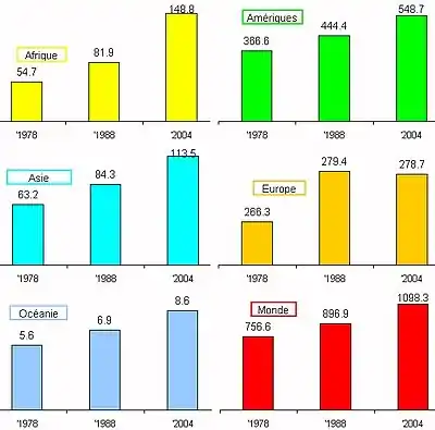 Évolution par continent en millions de catholiques.
