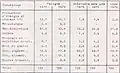 Répartition des industries par branches en Pologne vers 1975