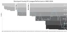  A chart of Stockport County's previous final league positional which also shows the English Football League structure over the years.
