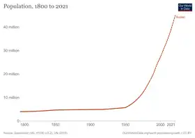Évolution démographique du Soudan jusqu'en 2013