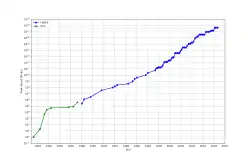 Tableau de la vitesse de calcul (Rmax) du top des superordinateurs ; échelle logarithmique sur 60&nbsp;ans.