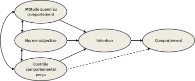 Diagramme de la TCP