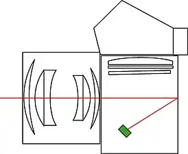 Sous le miroir, par réflexion sur le film ou le rideau de l'obturateurOlympus OM-2 (en), Pentax LX (en)