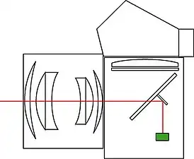 Sous le miroir, par réflexion à travers une fenêtre transparente et un miroir secondaireLeicaflex (en), Nikon F3, Olympus OM-3 (en)