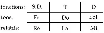 Tableau des relatifs de do en harmonie