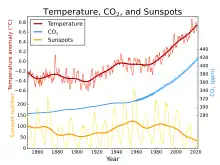 Températures globales, CO2 atmosphérique et activité solaire depuis 1850.