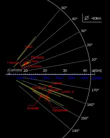 Diagramme illustrant l'orbite des satellites irréguliers de Jupiter. Le groupe de Carmé est visible sur le centre-gauche.
