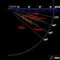 Diagramme illustrant l'orbite des satellites irréguliers rétrogrades de Jupiter. Le groupe de Pasiphaé est visible sur le centre-haut.