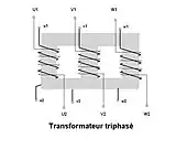 3 Colonnes métalliques, une par phase, sont chacune entourée de deux bobines notées « 1 » et « 2 ». Les poutres horizontale en haut et en bas ferment le circuit magnétique.