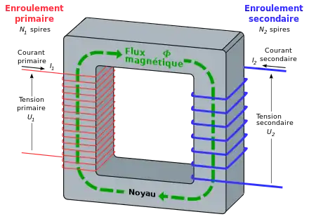 Deux bobines : celle du primaire et celle du secondaire entourent le circuit magnétique, c'est-à-dire un morceau métallique « ferreux » fermé sur lui-même. Le noyau est réalisé en plaques (ou lamelles) superposées et isolées les unes des autres afin d'éviter des courants de Foucault à l'intérieur du matériau.
