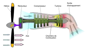 Turbopropulseur avec réducteur (schéma de fonctionnement).