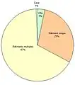 Répartition des différents types d'habitations.