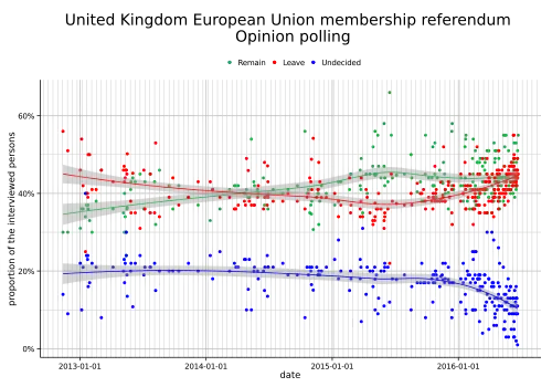 Sondages en vue du référendum sur le maintien du Royaume-Uni dans l'Union européenne depuis 2013.