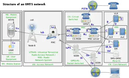 &nbsp;Structure d'un réseau UMTS