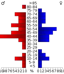 Schéma représentant la population du comté, par tranche d'âge. En rouge, à gauche, les femmes, en bleu à droite, les hommes.