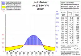 Urmiri (es) (département de Potosi, Bolivie), altitude 3696 m